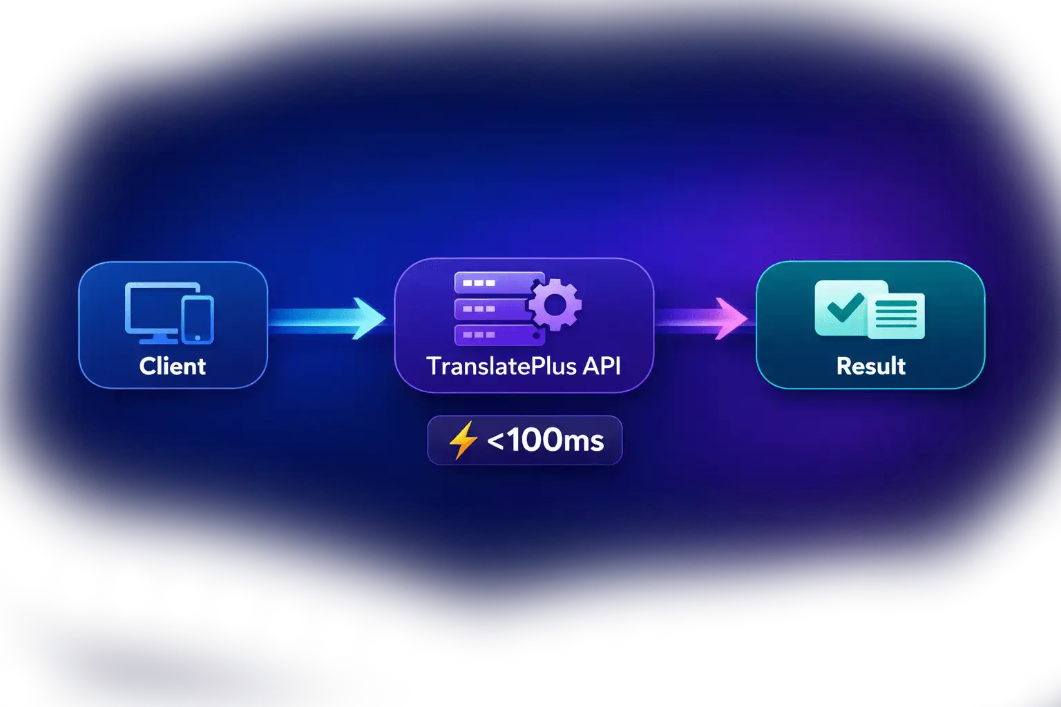 Fast Translation API